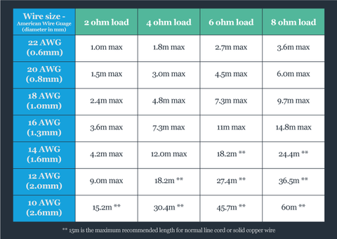 Pro Audio Speaker Cable Size Chart | Chart for selecting proper speaker cables for your PA
